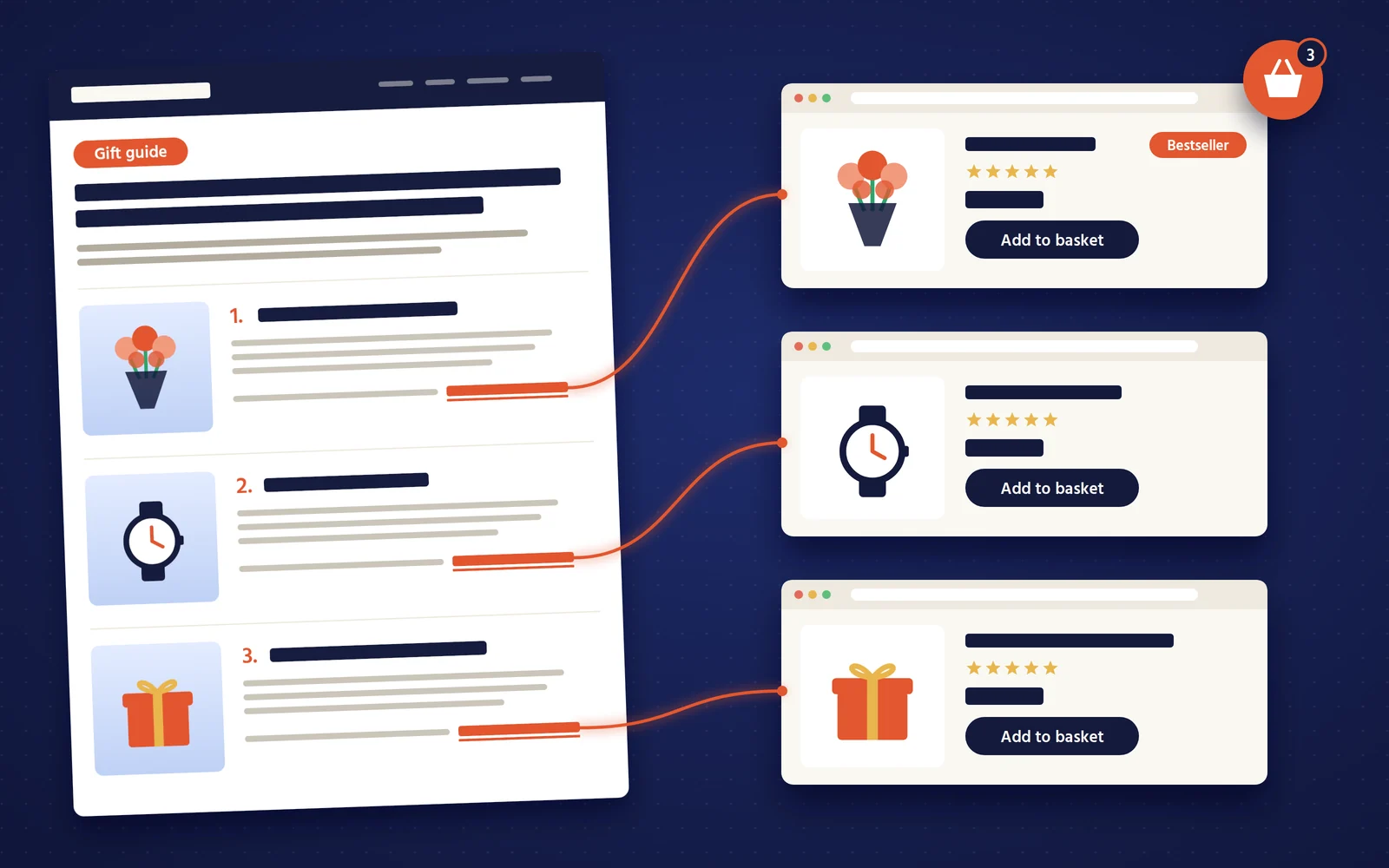 Illustration of a gift guide article linking each of its three picks to its own product page, each with an add to basket button