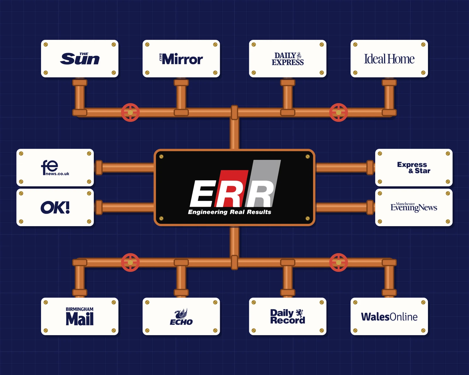 Copper pipework on a blueprint grid connecting plates showing mastheads including The Sun, Mirror, Daily Express and Ideal Home to a central plate bearing the Engineering Real Results logo.