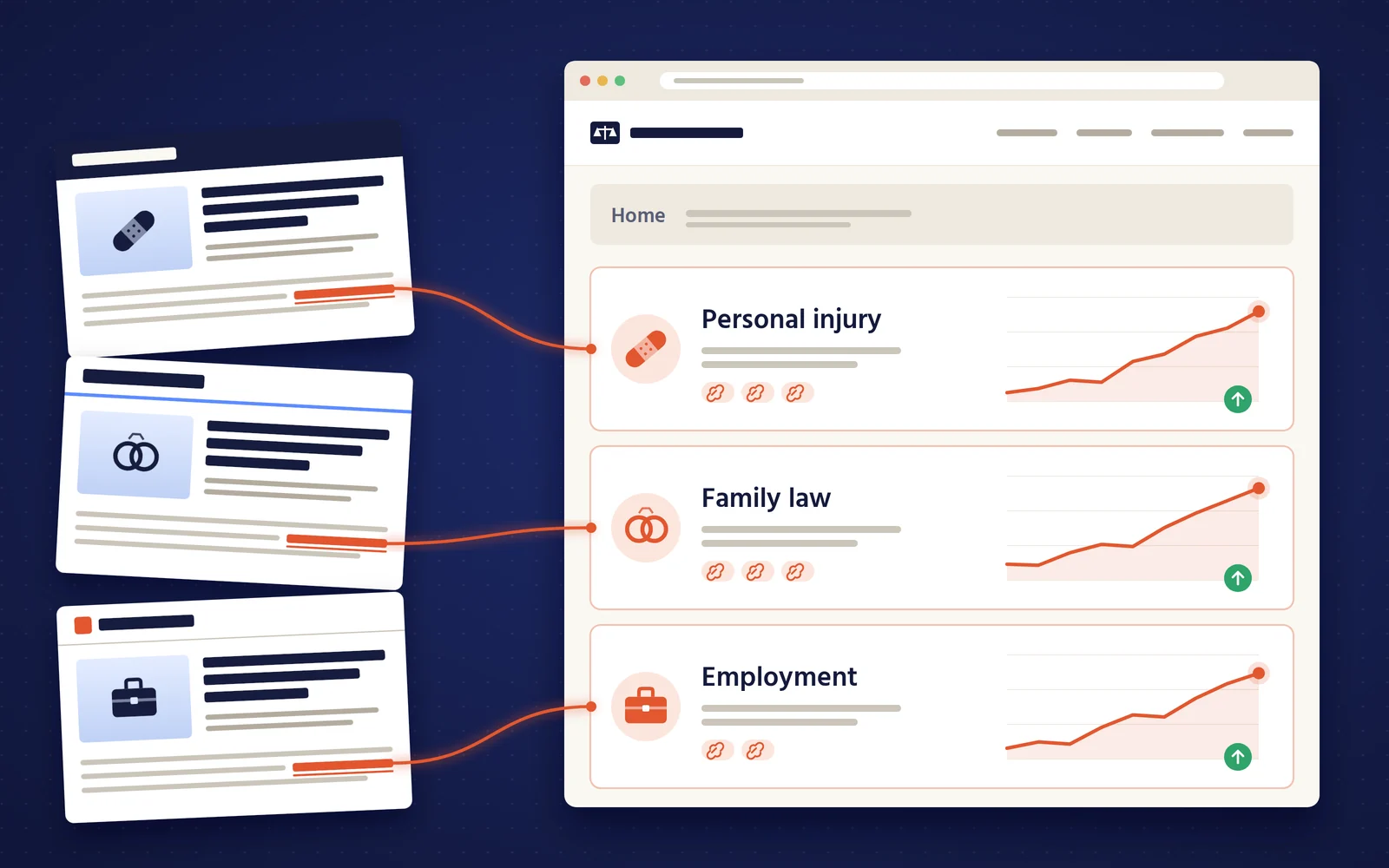 Illustration of news articles linking to a law firm's personal injury, family law and employment pages, each climbing in search rankings